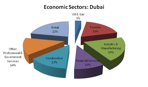 economic sectors dubai