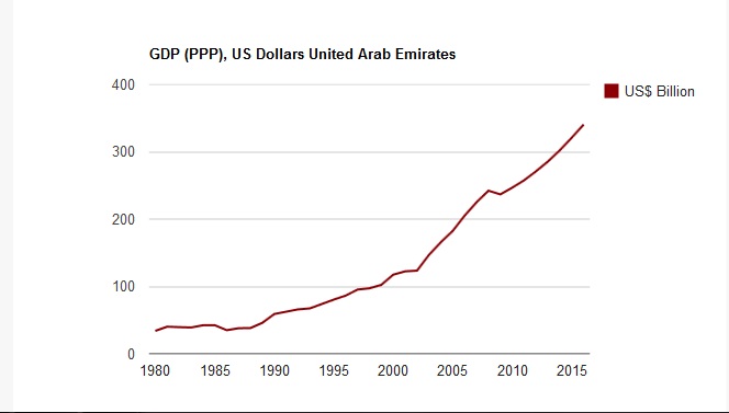 UAE Dubai GDP PPP