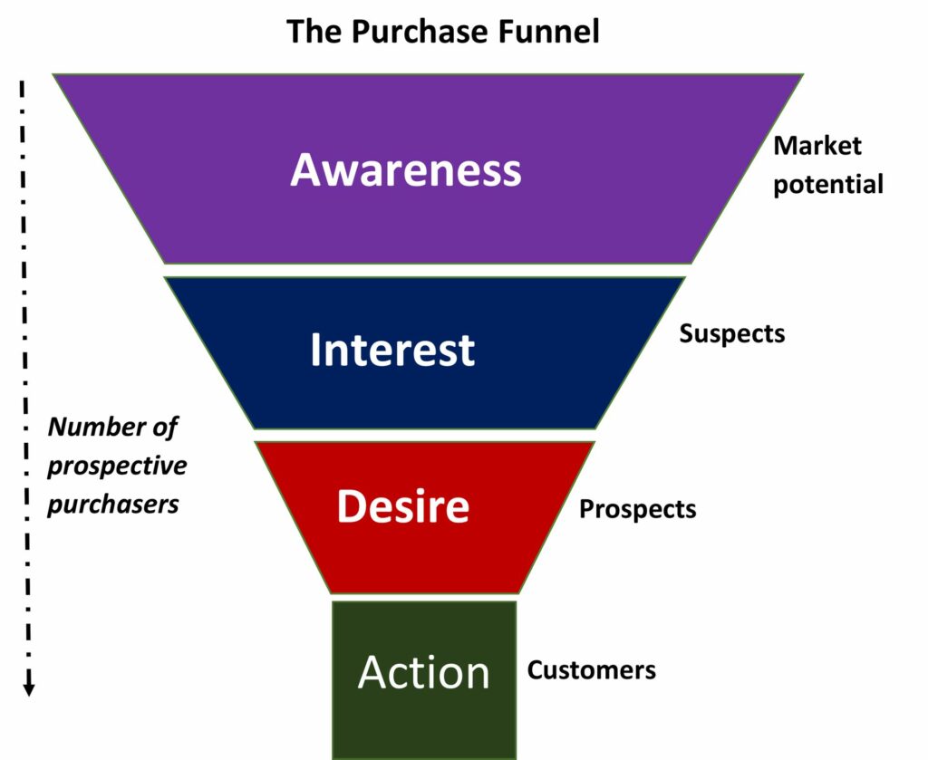 aida model purchase funnel